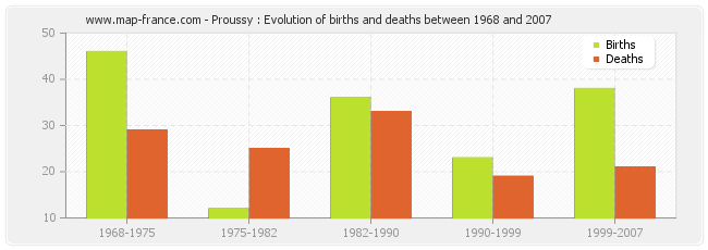 Proussy : Evolution of births and deaths between 1968 and 2007