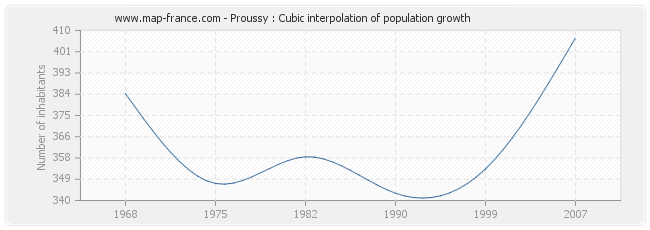 Proussy : Cubic interpolation of population growth