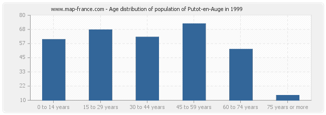 Age distribution of population of Putot-en-Auge in 1999