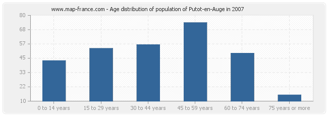 Age distribution of population of Putot-en-Auge in 2007