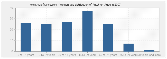 Women age distribution of Putot-en-Auge in 2007