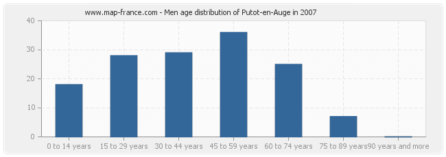 Men age distribution of Putot-en-Auge in 2007