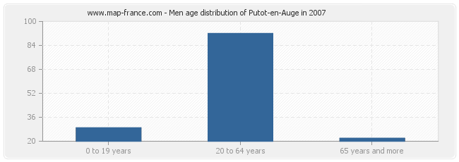 Men age distribution of Putot-en-Auge in 2007