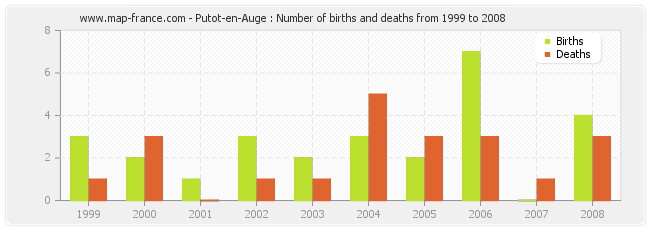 Putot-en-Auge : Number of births and deaths from 1999 to 2008