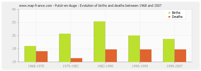 Putot-en-Auge : Evolution of births and deaths between 1968 and 2007