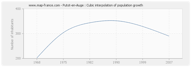 Putot-en-Auge : Cubic interpolation of population growth