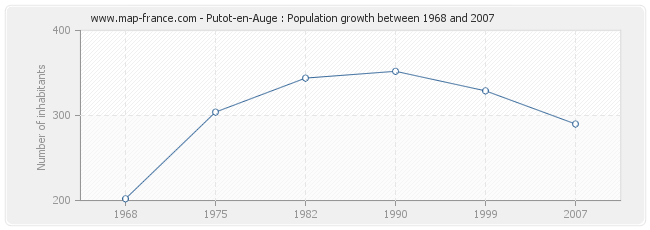 Population Putot-en-Auge