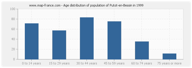 Age distribution of population of Putot-en-Bessin in 1999