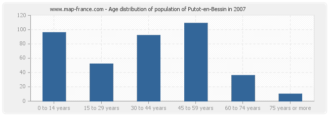 Age distribution of population of Putot-en-Bessin in 2007