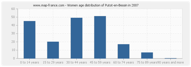 Women age distribution of Putot-en-Bessin in 2007