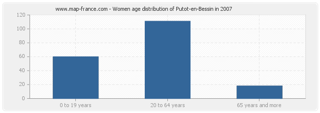 Women age distribution of Putot-en-Bessin in 2007