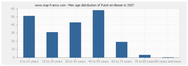 Men age distribution of Putot-en-Bessin in 2007