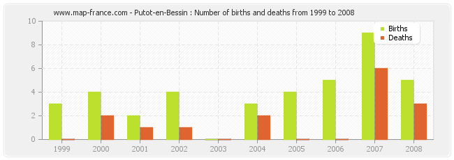 Putot-en-Bessin : Number of births and deaths from 1999 to 2008