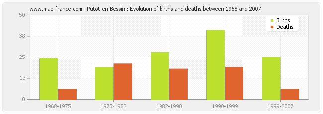 Putot-en-Bessin : Evolution of births and deaths between 1968 and 2007