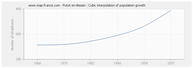 Putot-en-Bessin : Cubic interpolation of population growth
