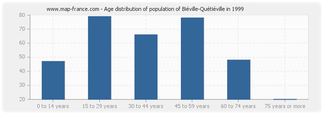 Age distribution of population of Biéville-Quétiéville in 1999