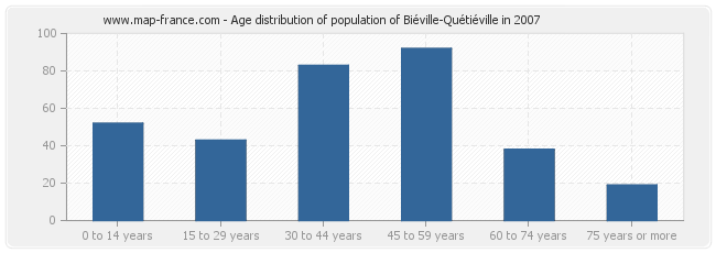 Age distribution of population of Biéville-Quétiéville in 2007