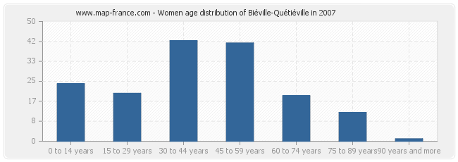 Women age distribution of Biéville-Quétiéville in 2007