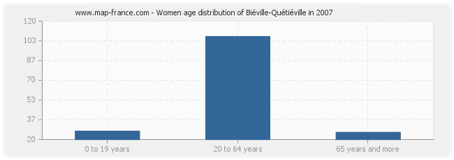 Women age distribution of Biéville-Quétiéville in 2007