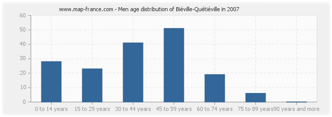 Men age distribution of Biéville-Quétiéville in 2007