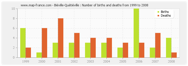 Biéville-Quétiéville : Number of births and deaths from 1999 to 2008
