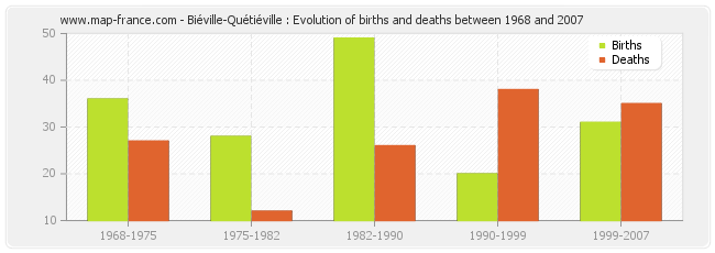 Biéville-Quétiéville : Evolution of births and deaths between 1968 and 2007