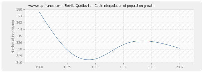 Biéville-Quétiéville : Cubic interpolation of population growth