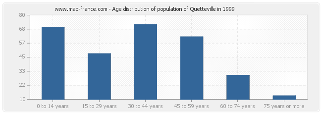 Age distribution of population of Quetteville in 1999