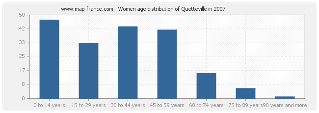 Women age distribution of Quetteville in 2007