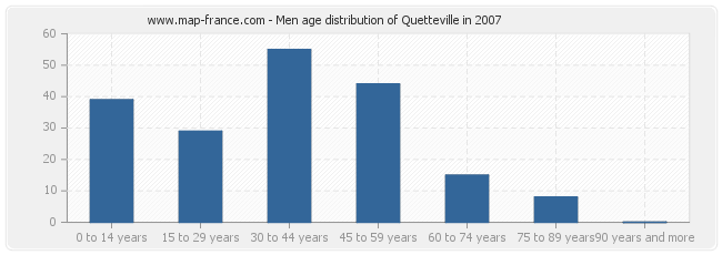 Men age distribution of Quetteville in 2007