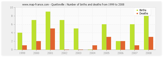 Quetteville : Number of births and deaths from 1999 to 2008