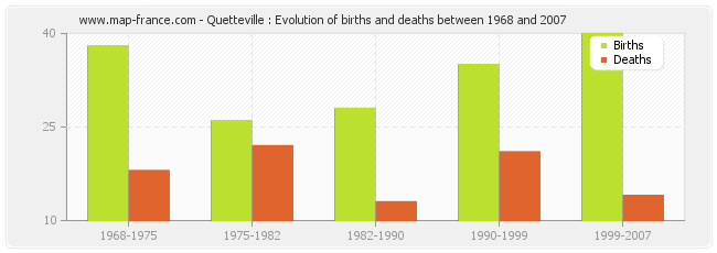 Quetteville : Evolution of births and deaths between 1968 and 2007