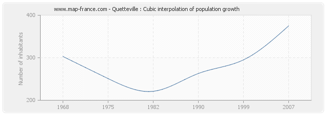 Quetteville : Cubic interpolation of population growth