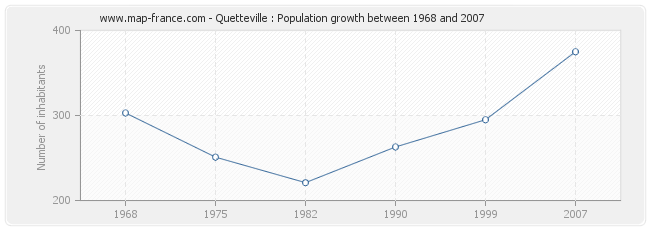 Population Quetteville