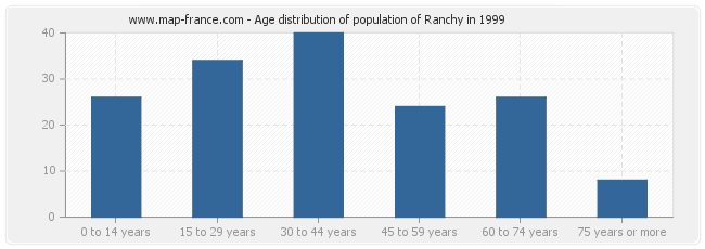 Age distribution of population of Ranchy in 1999