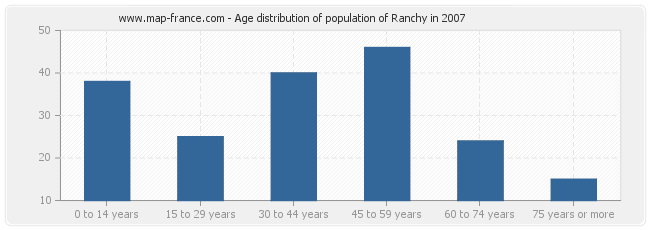 Age distribution of population of Ranchy in 2007