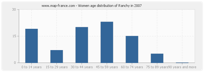 Women age distribution of Ranchy in 2007