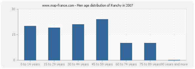 Men age distribution of Ranchy in 2007