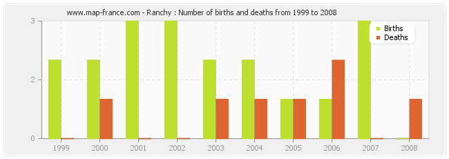 Ranchy : Number of births and deaths from 1999 to 2008