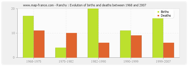 Ranchy : Evolution of births and deaths between 1968 and 2007