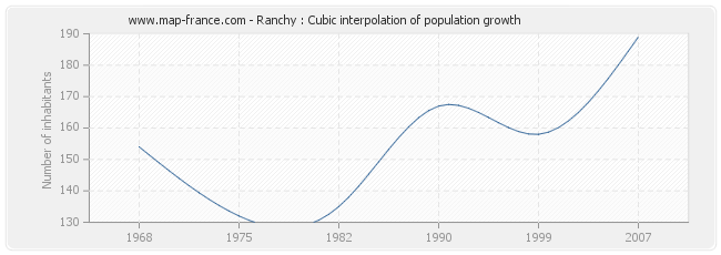 Ranchy : Cubic interpolation of population growth