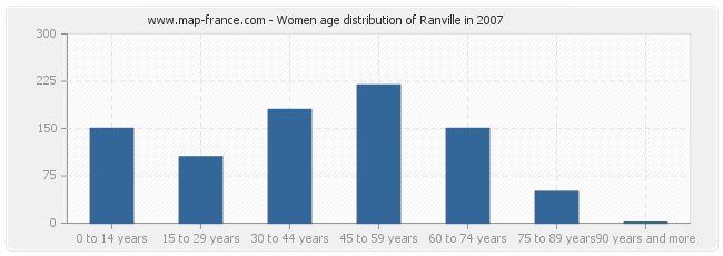 Women age distribution of Ranville in 2007