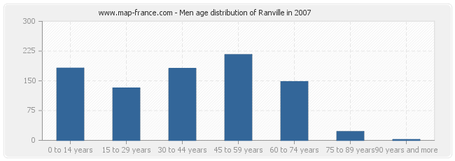 Men age distribution of Ranville in 2007