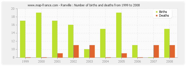 Ranville : Number of births and deaths from 1999 to 2008