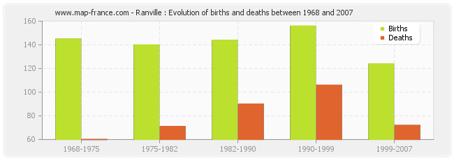 Ranville : Evolution of births and deaths between 1968 and 2007