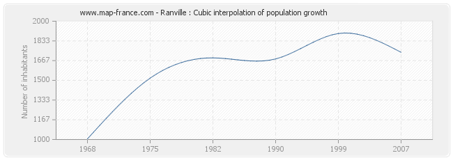 Ranville : Cubic interpolation of population growth