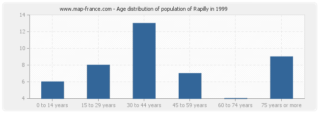 Age distribution of population of Rapilly in 1999