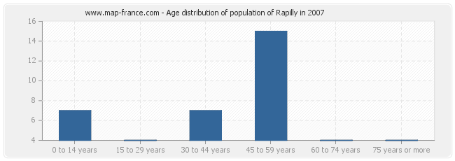 Age distribution of population of Rapilly in 2007