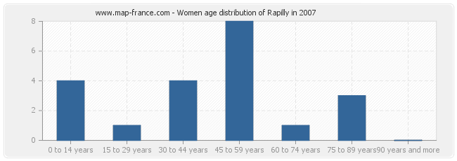 Women age distribution of Rapilly in 2007