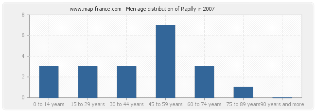 Men age distribution of Rapilly in 2007